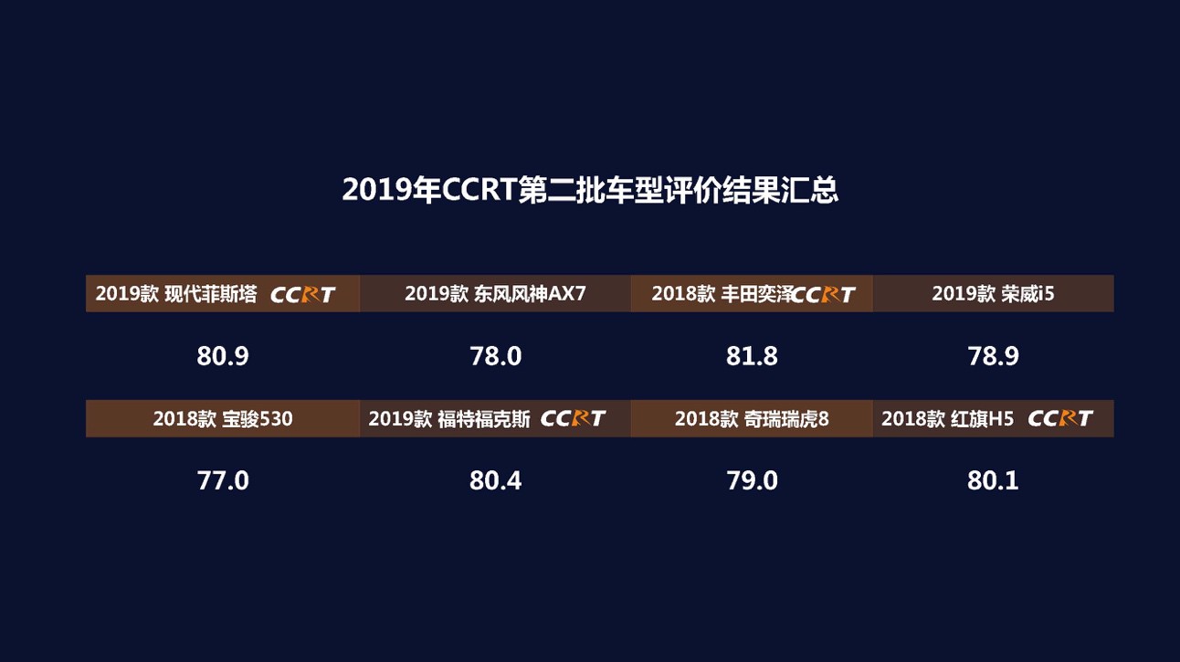 2019年度CCRT第二批车型评价结果正式发布