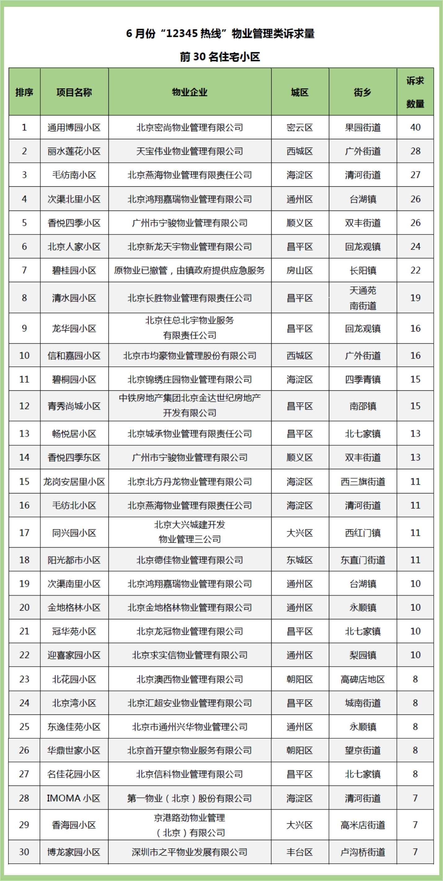 北京市住建委公布物业管理诉求量前30名住宅小区