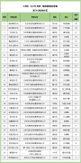 北京市住建委公布物业管理诉求量前3