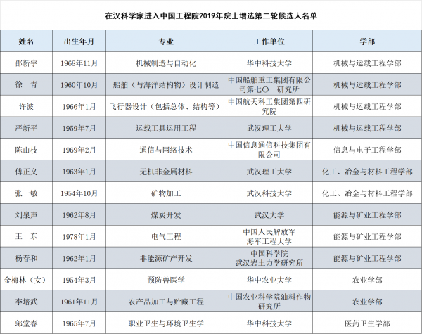 武汉8位科学家成2019年中科院院士候选人