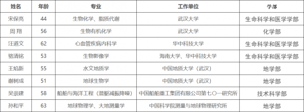 武汉8位科学家成2019年中科院院士候选人