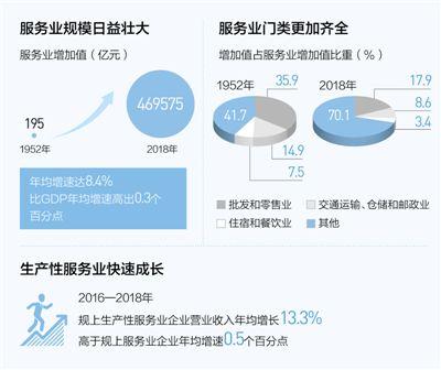 服务业成为中国国民经济第一大产业 未来前景看