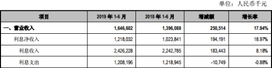江阴银行上半年贷款减值损失7.7亿 逾期贷款15亿
