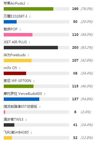 2019哪种蓝牙耳机最好？出行旅游必备的五大王者