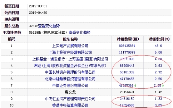 上实发展大跌触跌停 上银基金长城资产中信证券