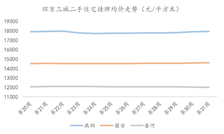 8月首周北京二手住宅量价齐跌，毕业季需求释放殆尽租金下滑