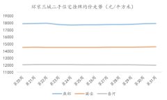 8月首周北京二手住宅量价齐跌,毕业季
