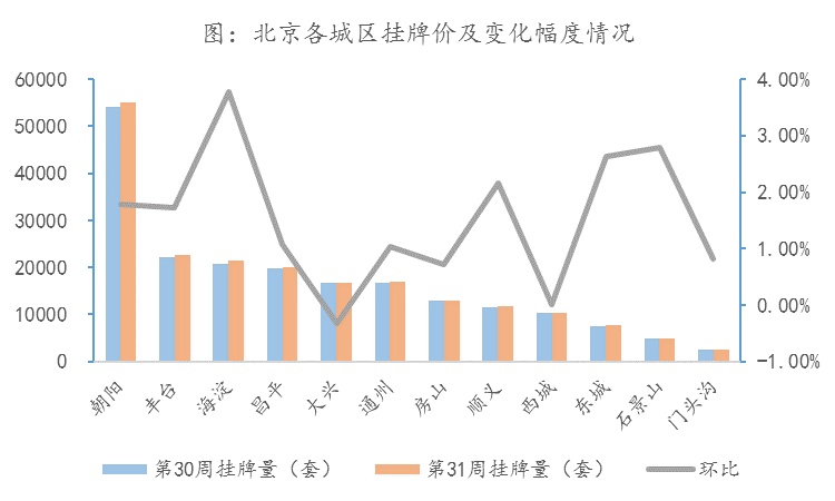 8月首周北京二手住宅量价齐跌，毕业季需求释放殆尽租金下滑