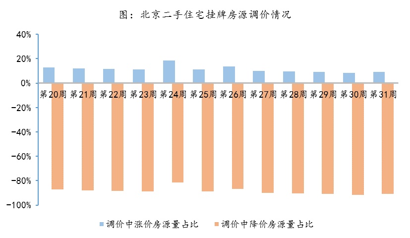 8月首周北京二手住宅量价齐跌，毕业季需求释放殆尽租金下滑