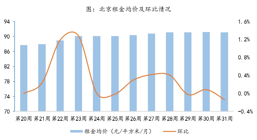 8月首周北京二手住宅量价齐跌，毕业季需求释放殆尽租金下滑