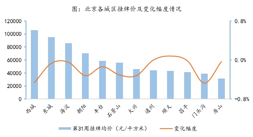 8月首周北京二手住宅量价齐跌，毕业季需求释放殆尽租金下滑