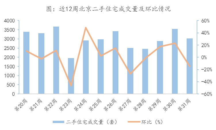 8月首周北京二手住宅量价齐跌，毕业季需求释放殆尽租金下滑