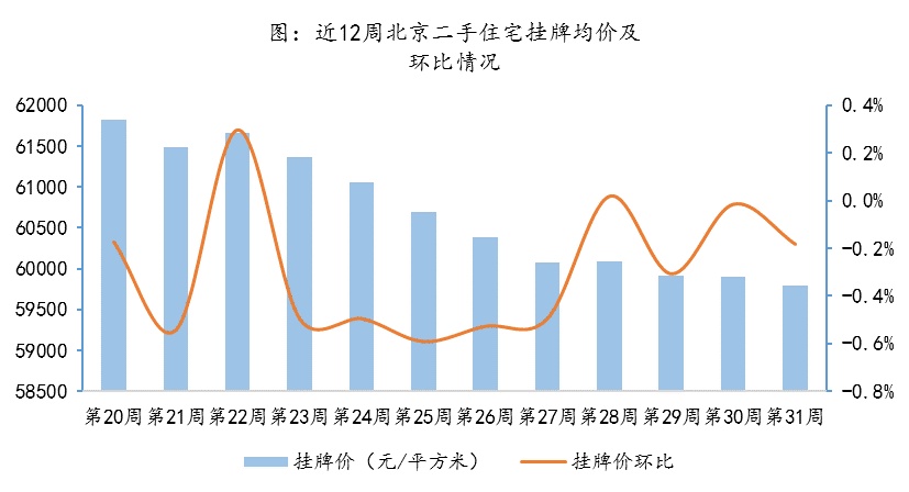 8月首周北京二手住宅量价齐跌，毕业季需求释放殆尽租金下滑