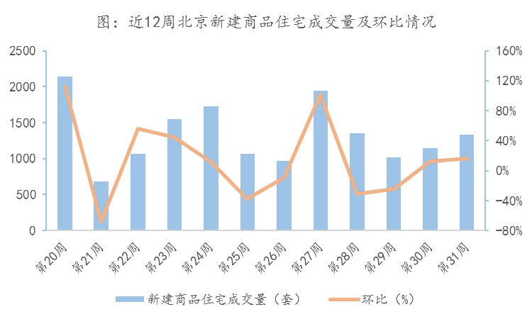 8月首周北京二手住宅量价齐跌，毕业季需求释放殆尽租金下滑