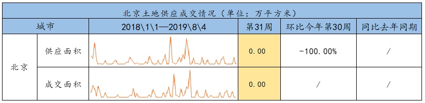 8月首周北京二手住宅量价齐跌，毕业季需求释放殆尽租金下滑