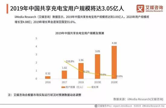 共享充电宝谈成功还为时尚早