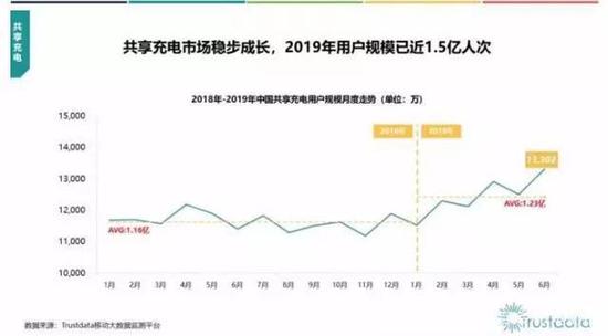 共享充电宝谈成功还为时尚早