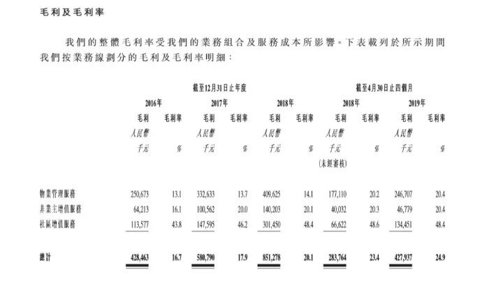 保利物业在招股书中表示，“美居、社区产品运营、养老和社区教育等社区增值服务”，是保利物业未来打造自己增值服务的方向所在。