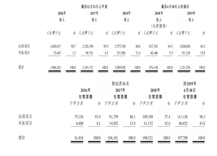 在管面积中，由母公司保利发展控股提供的物业管理面积占比在逐年递减。从2016年至2018年，母公司提供的再管面积占比为91.9%、86.1%、57.4%，截止2019年4月份，这一比例持续降低为56.2%。