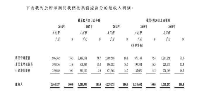 加大增值服务比重，是物业行业的发展趋势，因为其利润普遍高于物管服务。保利物业招股书显示，2018年物管服务收入占比超过68.8%，但是毛利率仅为14.1%；而占比仅14.7%的社区增值服务，其毛利率则高达48.4%。