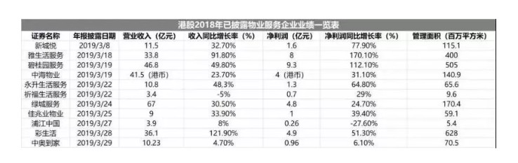 但是与港股上市的物业管理公司，保利物业的利润率偏低。例如，在港股上市的5家龙头物业股，雅生活服务2018年的销售毛利率为38.2%，碧桂园服务为37.7%，彩生活为35.5%，中海物业为20.43%，绿城服务为17.9%；而保利物业2018年的毛利率则为20.1%。而2016至2017年毛利率更低，分别为16.7%、17.9%。