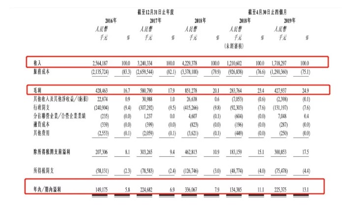母公司“依赖症”减弱