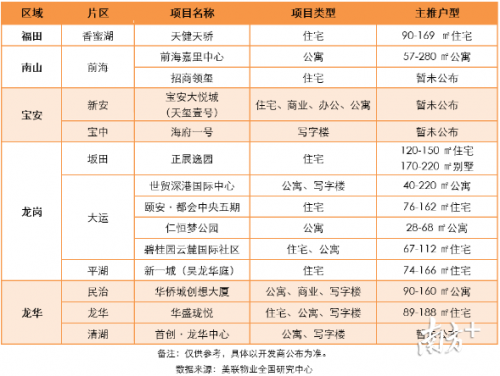 深圳一二手住宅周成交量掉头向下，均减约一成