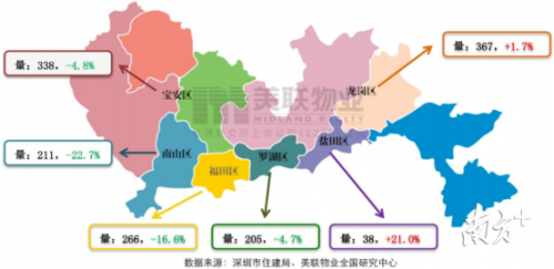 深圳一二手住宅周成交量掉头向下，均减约一成