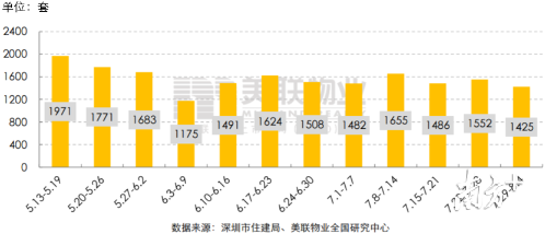 深圳一二手住宅周成交量掉头向下，均减约一成