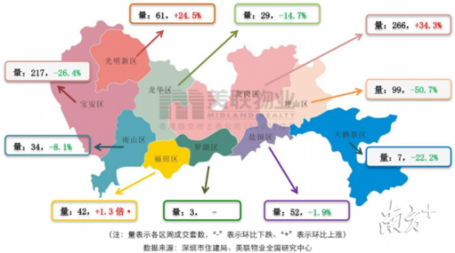 深圳一二手住宅周成交量掉头向下，均减约一成