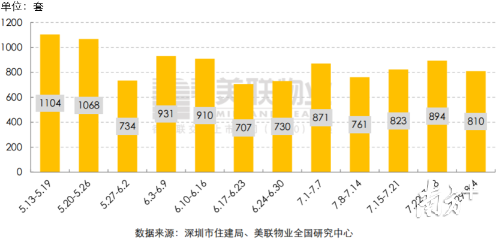 深圳一二手住宅周成交量掉头向下，均减约一成