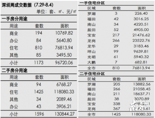 深圳一二手住宅周成交量掉头向下，均减约一成