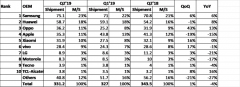 <b>报告:二季度iPhone出货量减少15% 份额已</b>
