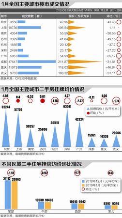 全国二手房均价连跌5个月 重点二线城市降幅最大