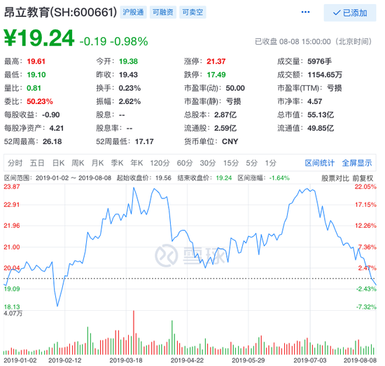 昂立教育总裁林涛拟减持其所持股份的20%