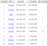 韩国排名:申真谞连续3个月领跑 甩开朴