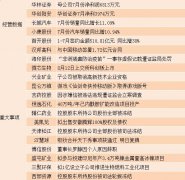 两张图速览晚间上市公司公告(8/8)