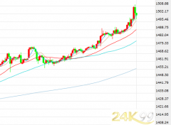 1500大关突破后黄金将何去何从?首席策