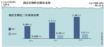 微芯生物 开盘涨5倍 发行市盈率最高