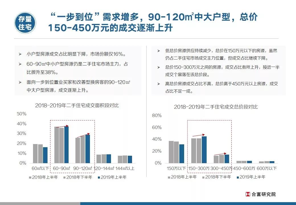 二手太难了！？7月广州成交企稳，改善型成主力