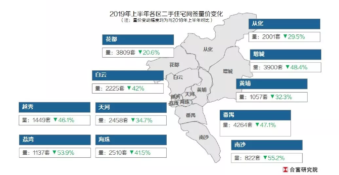 二手太难了！？7月广州成交企稳，改善型成主力