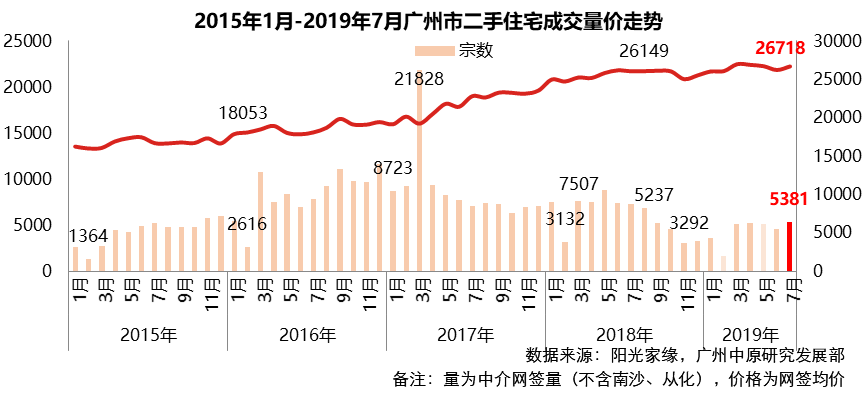 二手太难了！？7月广州成交企稳，改善型成主力