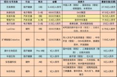 创投周报 Vol.29 | 综合性CRO企业「百奥赛