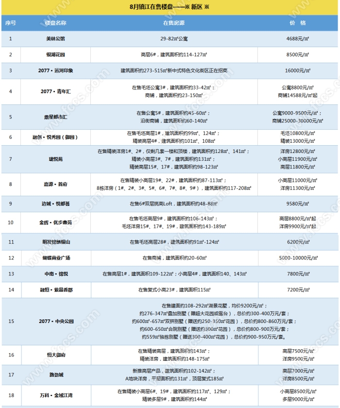 四大区域都在下降！镇江最新房价地图出炉！附