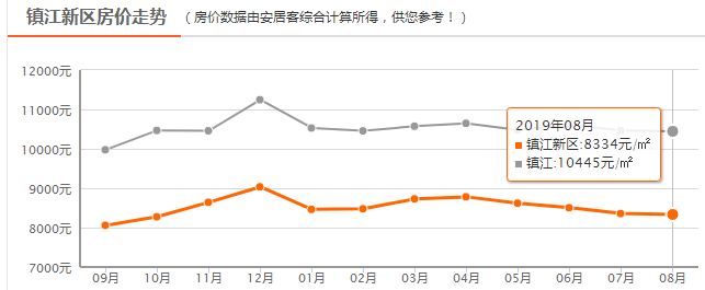 四大区域都在下降！镇江最新房价地图出炉！附