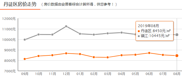 四大区域都在下降！镇江最新房价地图出炉！附