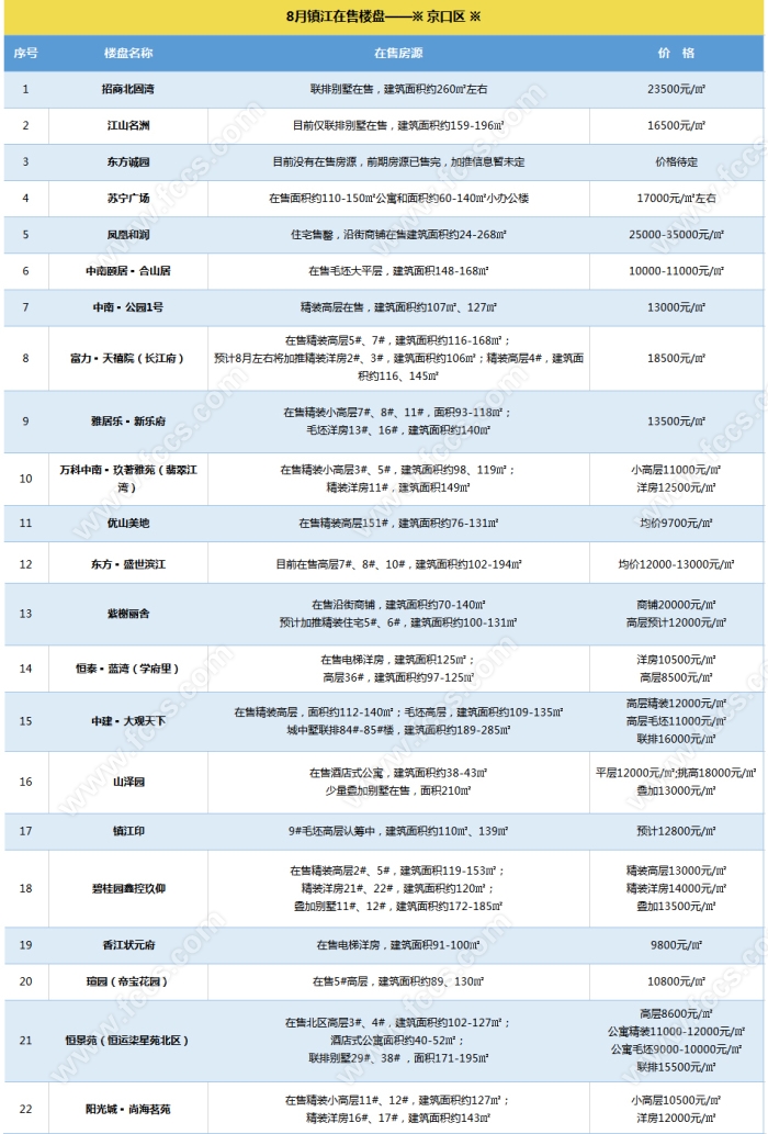 四大区域都在下降！镇江最新房价地图出炉！附