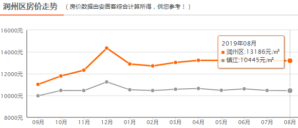 四大区域都在下降！镇江最新房价地图出炉！附