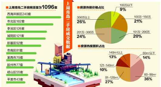 上周青岛二手房成交1096套 成交均价21375元/平