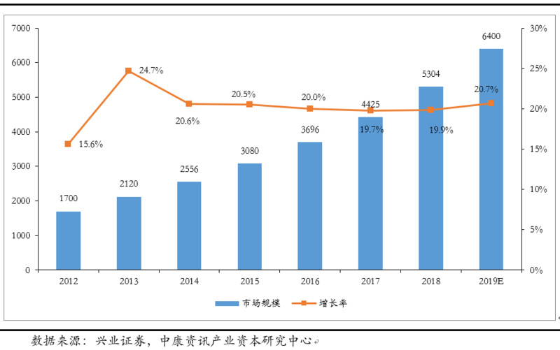 创投观察 | 医疗健康市场结构变化与产业投资机会